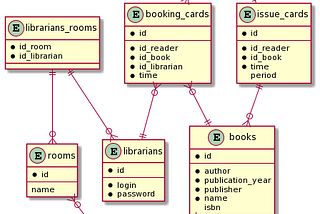 Database Design Example | MySQL (Part 1)