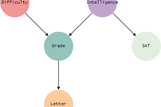 Inference in Graphical Models — the Algorithm behind Variable Elimination