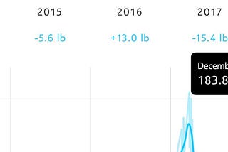 I Don’t Feel Like 💩 Anymore: Keeping 20lbs off the Scale. My last 2017 Health Report