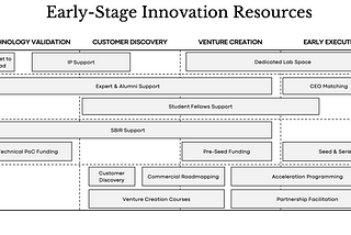 Navigating Early-Stage Innovation Ecosystems