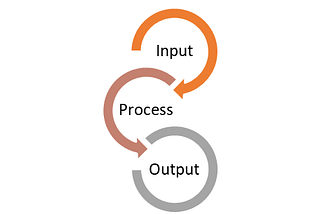 Recruiting Output = Input + Process