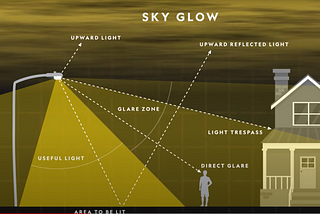 Light Pollution in a Nut Shell