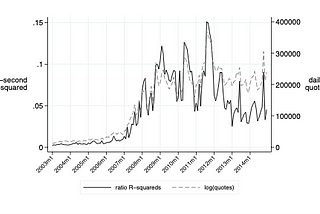 Did the Trading Robots Resurrect the CAPM?