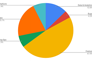 Allocating sprint capacity across features, platform, bugs, and ops