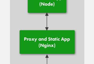 How to Setup Proxy Server for ReactJS and Node on Heroku With Docker