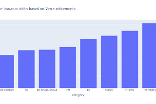 A statistical look at the vintage-issuance delta in the Verra registry