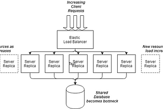 Shows how increased server capacity can lead to a bottleneck in a shared database