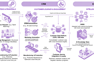 Connected Architecture for ERP, CRM and ESM at Emergys — A marketers point of view