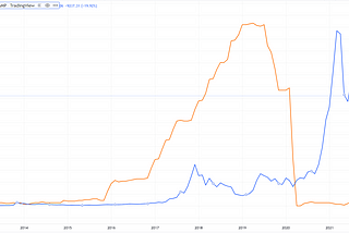 $BTC: Understanding The Impact of Higher Interest Rates on Bitcoin & Crypto