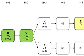 A Simplified Look at Ethereum’s Casper