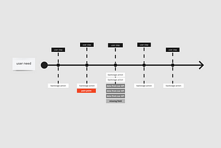 A user story with backstage actions, pain points, API data and missing API fields flagged