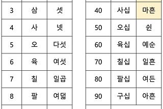 Learning Korean 4. How to count number in Korean