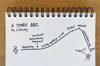 A photo of a story arc showing a character, beginning, incident, rising conflict, crisis, climax, and resolution