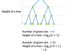 Intuition Feel of Logarithms with Binary Tree