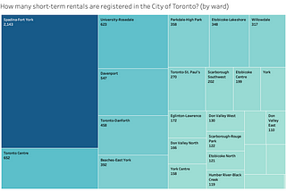 Visualizing…Toronto: A Data Dive into Short-Term Rental Distribution in the City Short-Term Rental…