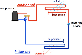 Knowledge — Superheat and Subcooling