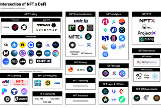 Consummation of NFTs and DeFi