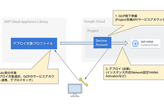 SAP CALを使ってSAP on GCP環境を一瞬で構築してみた