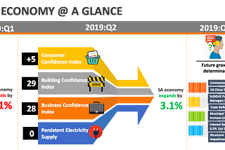 SA ECONOMY AVERTS RECESSION IN 2019Q2 | WILD CARD SECTORS PULL THROUGH