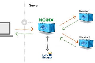 Automated Integrated With Letsencrypt