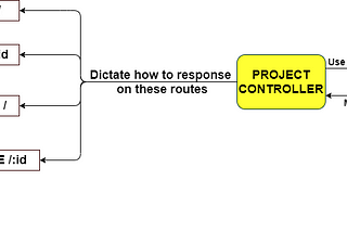 Creating a backend for CRUD application with NodeJS, ExpressJS, and MongoDB (Part 2 of 2)