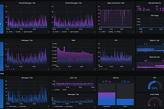 Monitoring Spark Streaming on K8s with Prometheus and Grafana