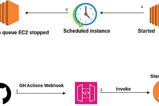 Cost efficient Compute management on AWS (api gateway, lambda, GithubActions)