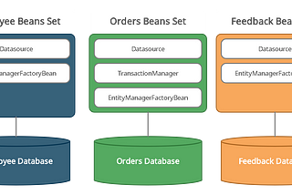 Spring Boot with Multiple Data Source