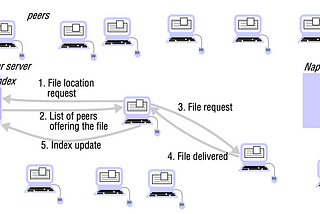 Empowering Data Sharing: Exploring Peer-to-Peer Architectures in Distributed Systems