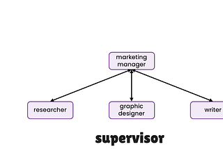 Multi-Agents with Supervisor Pattern
