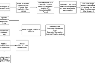 Retrieval of Performance Metrics from Azure Data Factory and Integration with New Relic