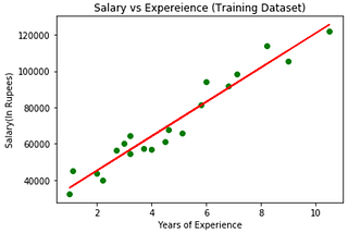 So The Simple Linear Regression or Linear Regression draw a Line in our dataset and based on that line it predict the output