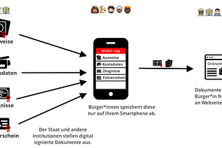 Mit dem Personalausweis zum Onlineshopping: Wie selbstbestimmt sind “selbstbestimmte Identitäten”?