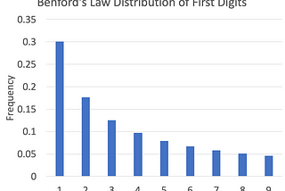 Benford’s Law Does Not Prove Fraud in the 2020 US Presidential Election