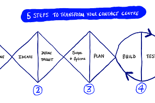 5 Steps to Transform your Contact Centre