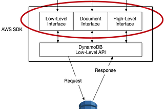 DynamoDB Interface Architecture