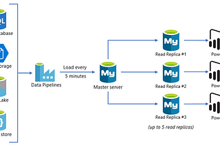 Create Azure Database for MySQL Servers