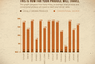How far does our Food Travel?