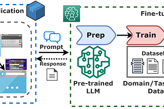 Designing E-Shop Customer Support Using Fine-Tuning