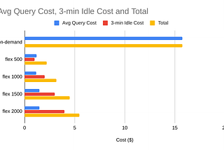 Optimize BigQuery costs with Flex Slots