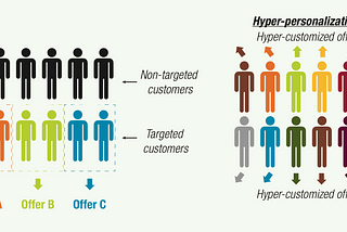 The image contrasts traditional targeted marketing with hyper-personalization. On the left side, it shows a group of customers divided into targeted and non-targeted segments. Targeted customers are grouped into three offers: Offer A, Offer B, and Offer C, leaving many customers untargeted. On the right side, the concept of hyper-personalization is depicted, where each customer receives a hyper-customized offer tailored specifically to their unique preferences. This visual illustrates the shift