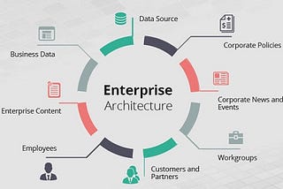 Enterprise Architecture Market Size [2024–2032] | Industry Share, Growth, Statistics And Trends…