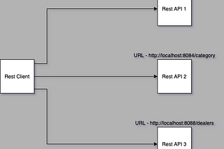 Services calling in microservices architecture