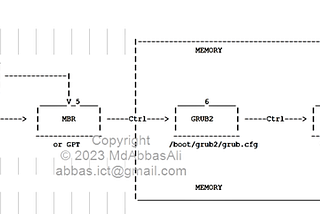 Linux boot-up sequence diagram