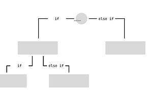Drop The If-Else If You Want Better Code Quality and Higher Flexibility