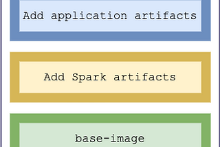 Docker best-practices in Apache Spark application deployments