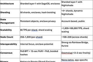 SagaChain vs. NEAR