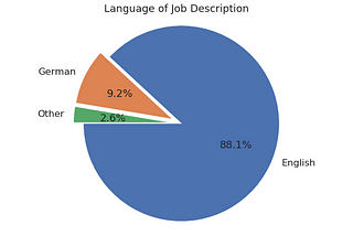 Software Developer Jobs in Berlin: A Textual Analysis