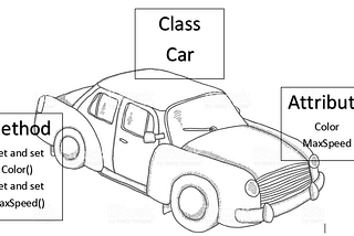 Class and instance attributes.