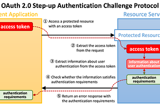 OAuth 2.0 Step-up Authentication Challenge Protocol